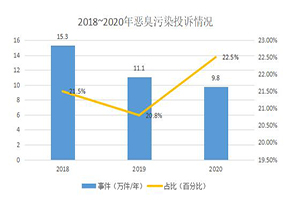 惡臭污染源頭分析